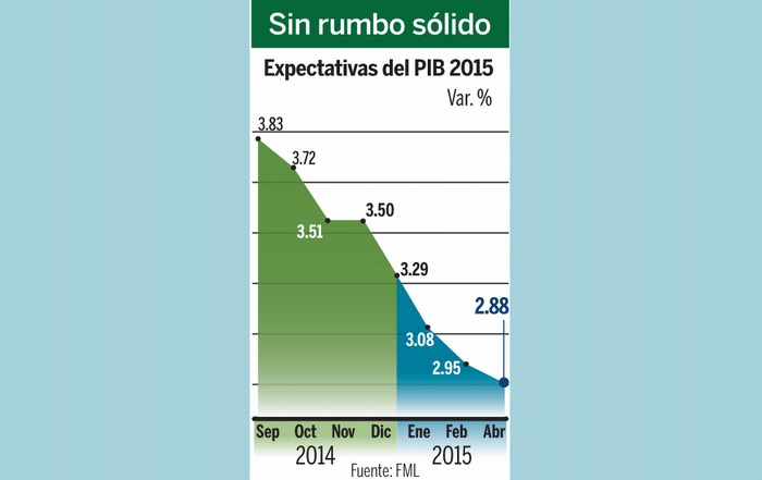 Recortan por octava vez crecimiento de México