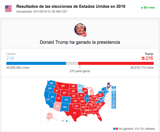 Gana Trump con 276 votos electorales