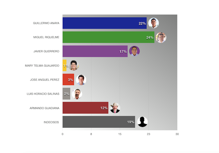 Sondeo Electoral de Ajuaa.com