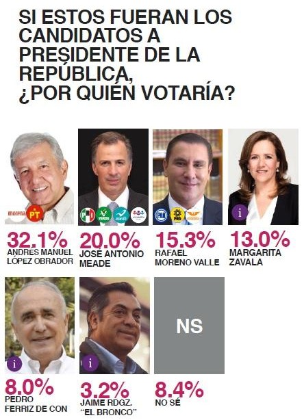 Encuesta de SDP Noticias y México Elige