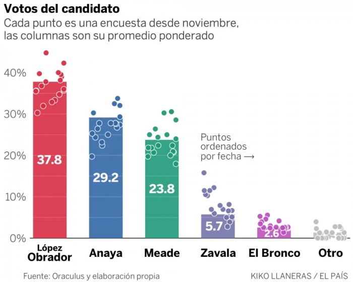 Anaya, el candidato mexicano que menos rechazo genera en las encuestas