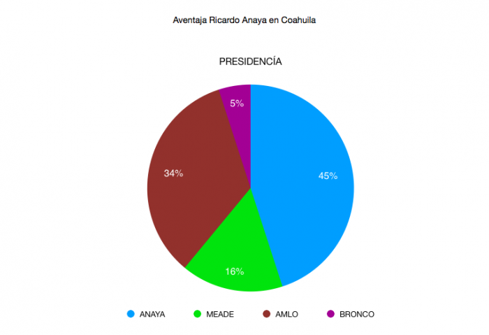 Aventaja Ricardo Anaya en Coahuila