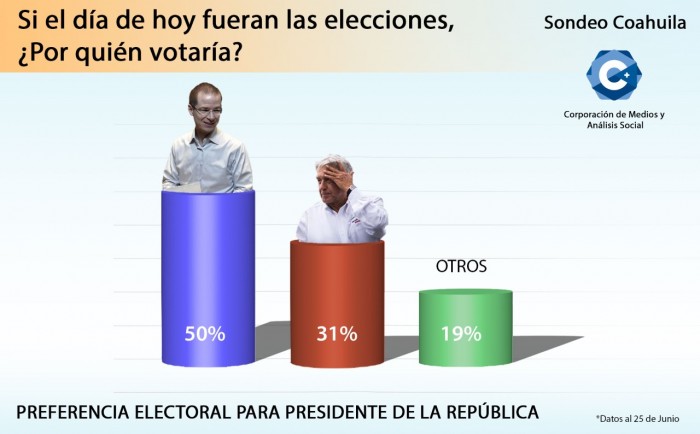 Aventaja Ricardo Anaya en las preferencias electorales de Saltillo