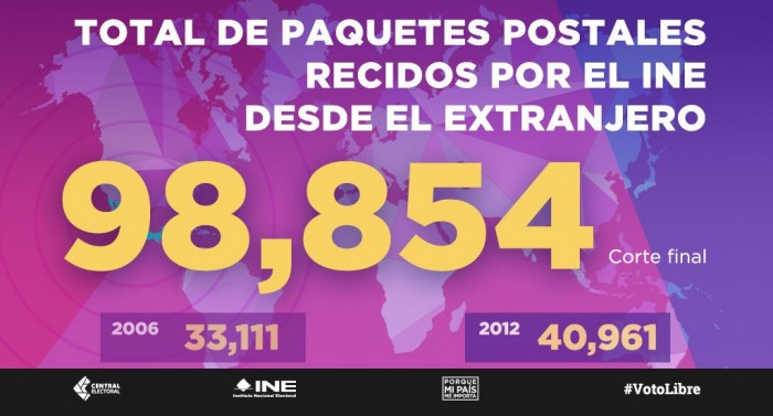 Reciben votos de más de 98 mil mexicanos en el extranjero
