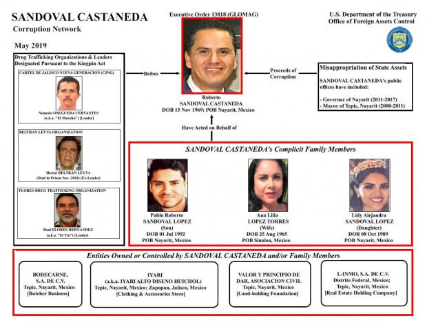 Revela EU red de lavado de exgobernador de Nayarit y magistrado