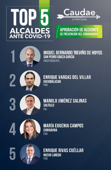 Manolo Jiménez entre los alcaldes mejor evaluados del país ante el Covid-19