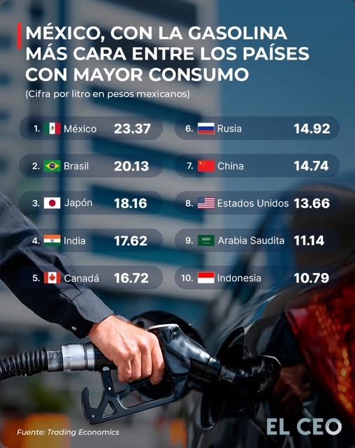 Mexicanos pagan gasolina más cara del Mundo 