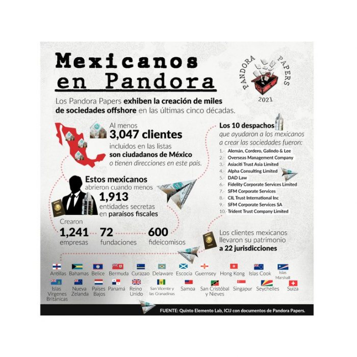 El dinero de políticos mexicanos y sus familias desembarca en paraísos fiscales