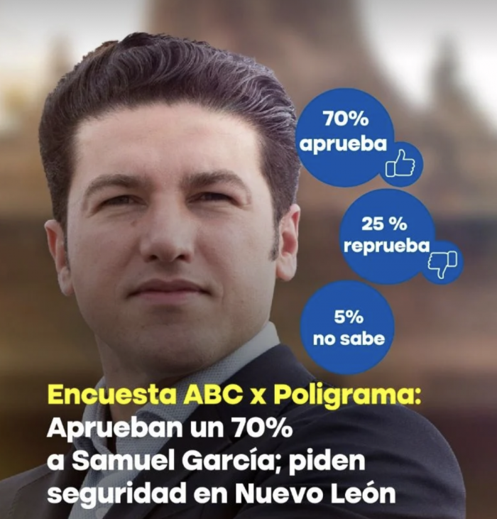 Aprueba el 70% a Samuel García, piden seguridad en NL