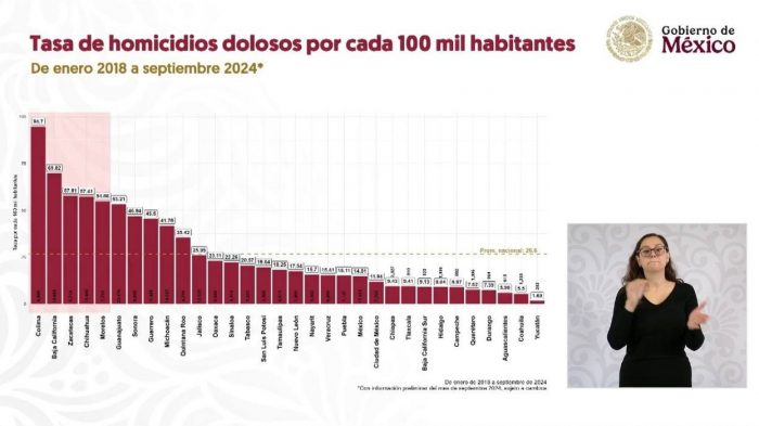 Jalisco por debajo de la media nacional en homicidios, según datos del gobierno federal durante la presentación de la estrategia nacional de seguridad