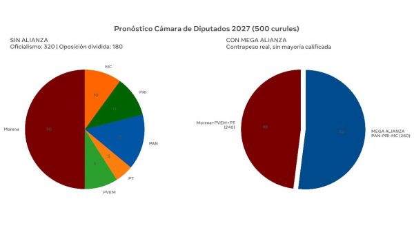 Sin alianza PAN, PRI y MC, Morena mantendría el control del Congreso Federal en 2027