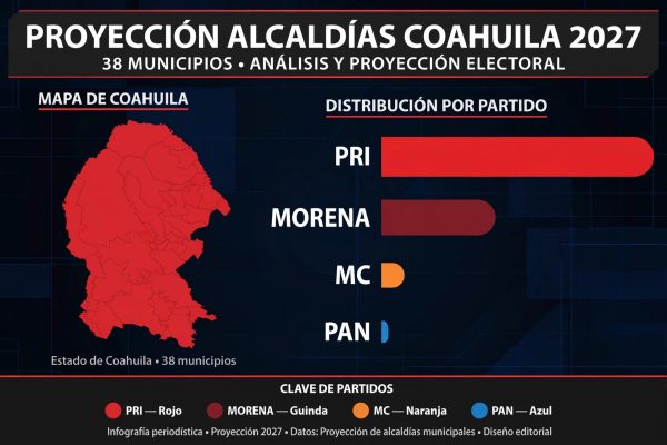 PANORAMA 2027: PRI LLEGA CON VENTAJA A LAS ALCALDÍAS, PERO TORREÓN Y PIEDRAS DEFINIRÁN EL MAPA; MC RETIENE HIDALGO Y BUSCA CRECER*